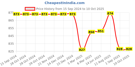 firstcry.com Stefens Synthetic Self Design Moccasins - Black stefens Price History Graph from 15 Sep 2024 to 9 Oct 2025