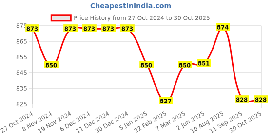 firstcry.com Stefens Synthetic Self Design Moccasins - Black stefens Price History Graph from 27 Oct 2024 to 30 Oct 2025