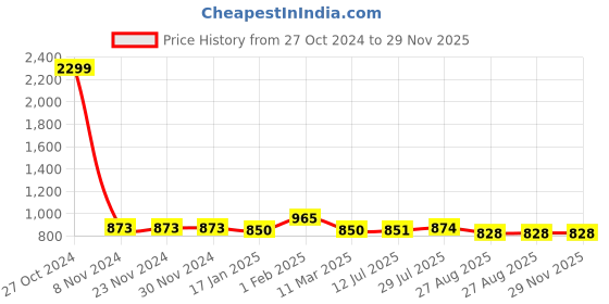 firstcry.com Stefens Synthetic Self Design Moccasins - Black stefens Price History Graph from 27 Oct 2024 to 28 Nov 2025