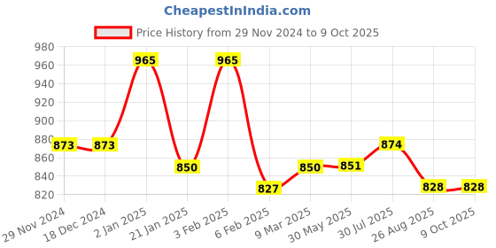 firstcry.com Stefens Synthetic Self Design Moccasins - Black stefens Price History Graph from 29 Nov 2024 to 9 Oct 2025