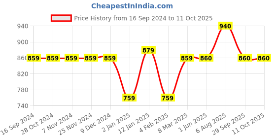 firstcry.com Stefens Synthetic Self Design Moccasins - Brown stefens Price History Graph from 16 Sep 2024 to 11 Oct 2025