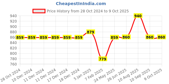 firstcry.com Stefens Synthetic Self Design Moccasins - Brown stefens Price History Graph from 28 Oct 2024 to 9 Oct 2025