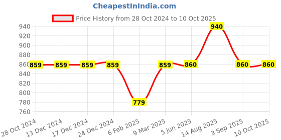 firstcry.com Stefens Synthetic Self Design Moccasins - Brown stefens Price History Graph from 28 Oct 2024 to 9 Oct 2025