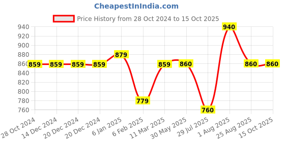 firstcry.com Stefens Synthetic Self Design Moccasins - Brown stefens Price History Graph from 28 Oct 2024 to 14 Oct 2025