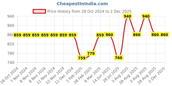 firstcry.com Stefens Synthetic Self Design Moccasins - Brown stefens Price History Graph from 28 Oct 2024 to 1 Dec 2025