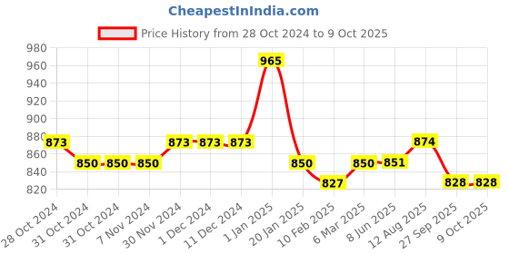 firstcry.com Stefens Synthetic Self Design Moccasins - Brown stefens Price History Graph from 28 Oct 2024 to 8 Oct 2025