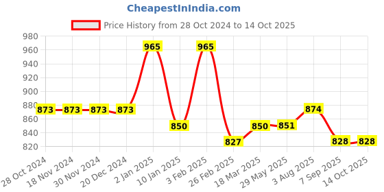 firstcry.com Stefens Synthetic Self Design Moccasins - Brown stefens Price History Graph from 28 Oct 2024 to 13 Oct 2025