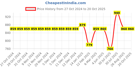 firstcry.com Stefens Synthetic Self Design Moccasins - Brown stefens Price History Graph from 27 Oct 2024 to 20 Oct 2025