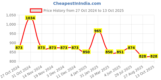 firstcry.com Stefens Synthetic Self Design Moccasins - Brown stefens Price History Graph from 27 Oct 2024 to 13 Oct 2025