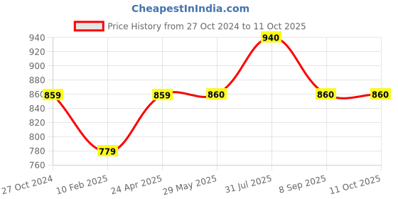 firstcry.com Stefens Synthetic Self Design Moccasins - Brown stefens Price History Graph from 27 Oct 2024 to 11 Oct 2025