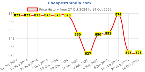 firstcry.com Stefens Synthetic Self Design Moccasins - Brown stefens Price History Graph from 27 Oct 2024 to 14 Oct 2025