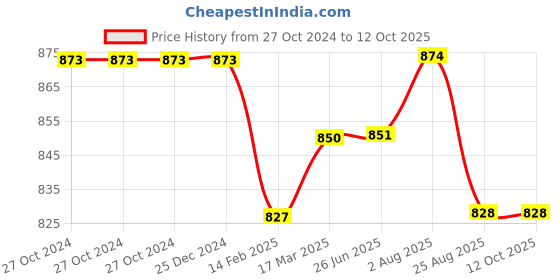 firstcry.com Stefens Synthetic Self Design Moccasins - Brown stefens Price History Graph from 27 Oct 2024 to 12 Oct 2025