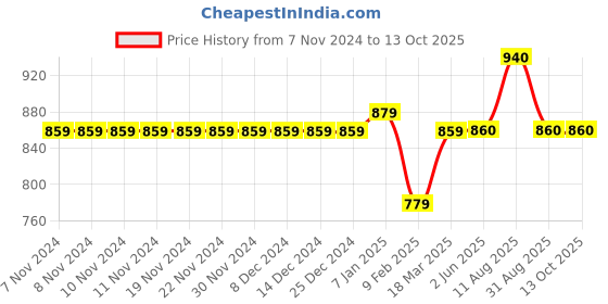 firstcry.com Stefens Synthetic Self Design Moccasins - Brown stefens Price History Graph from 7 Nov 2024 to 13 Oct 2025