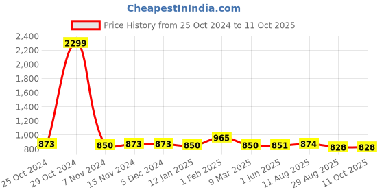 firstcry.com Stefens Synthetic Self Design Moccasins - Brown stefens Price History Graph from 25 Oct 2024 to 10 Oct 2025