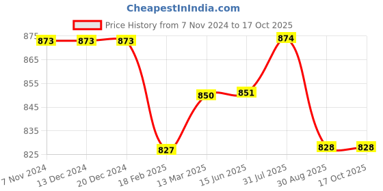 firstcry.com Stefens Synthetic Self Design Moccasins - Brown stefens Price History Graph from 7 Nov 2024 to 17 Oct 2025