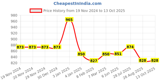 firstcry.com Stefens Synthetic Self Design Moccasins - Brown stefens Price History Graph from 19 Nov 2024 to 13 Oct 2025