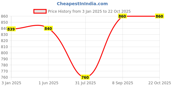 firstcry.com Stefens Synthetic Self Design Mojaris - Black stefens Price History Graph from 3 Jan 2025 to 21 Oct 2025