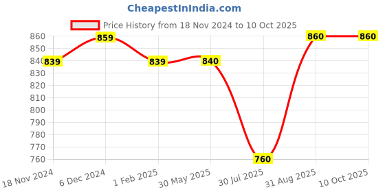 firstcry.com Stefens Synthetic Self Design Mojaris - Black stefens Price History Graph from 18 Nov 2024 to 10 Oct 2025