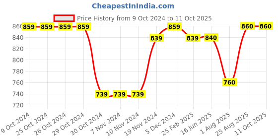 firstcry.com Stefens Synthetic Self Design Mojaris - Black stefens Price History Graph from 9 Oct 2024 to 10 Oct 2025
