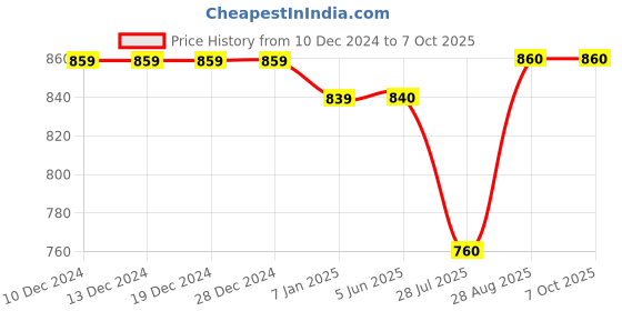 firstcry.com Stefens Synthetic Self Design Mojaris - Black stefens Price History Graph from 10 Dec 2024 to 7 Oct 2025
