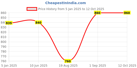 firstcry.com Stefens Synthetic Self Design Mojaris - Black stefens Price History Graph from 5 Jan 2025 to 12 Oct 2025
