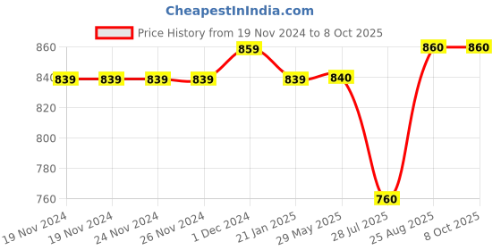 firstcry.com Stefens Synthetic Self Design Mojaris - Tan stefens Price History Graph from 19 Nov 2024 to 8 Oct 2025