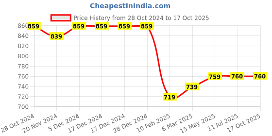 firstcry.com Stefens Synthetic Self Design Shoes - Black stefens Price History Graph from 28 Oct 2024 to 15 Oct 2025