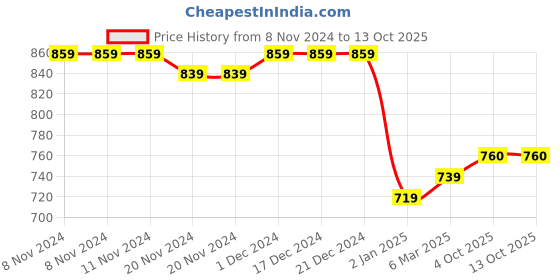 firstcry.com Stefens Synthetic Self Design Shoes - Black stefens Price History Graph from 8 Nov 2024 to 13 Oct 2025