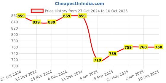 firstcry.com Stefens Synthetic Self Design Shoes - Black stefens Price History Graph from 27 Oct 2024 to 10 Oct 2025