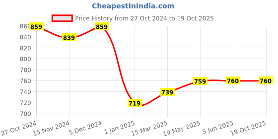 firstcry.com Stefens Synthetic Self Design Shoes - Black stefens Price History Graph from 27 Oct 2024 to 18 Oct 2025