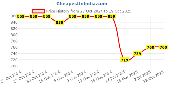 firstcry.com Stefens Synthetic Self Design Shoes - Black stefens Price History Graph from 27 Oct 2024 to 18 Oct 2025