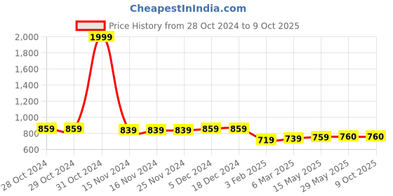 firstcry.com Stefens Synthetic Self Design Shoes - Tan stefens Price History Graph from 28 Oct 2024 to 9 Oct 2025
