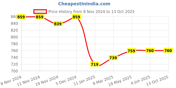 firstcry.com Stefens Synthetic Self Design Shoes - Tan stefens Price History Graph from 8 Nov 2024 to 13 Oct 2025