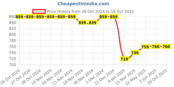 firstcry.com Stefens Synthetic Self Design Shoes - Tan stefens Price History Graph from 26 Oct 2024 to 16 Oct 2025