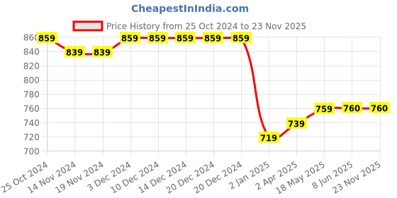 firstcry.com Stefens Synthetic Self Design Shoes - Tan stefens Price History Graph from 25 Oct 2024 to 22 Nov 2025