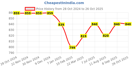 firstcry.com Stefens Synthetic Self Designed Loafers - Brown stefens Price History Graph from 28 Oct 2024 to 24 Oct 2025