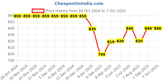firstcry.com Stefens Synthetic Self Designed Loafers - Brown stefens Price History Graph from 28 Oct 2024 to 7 Oct 2025
