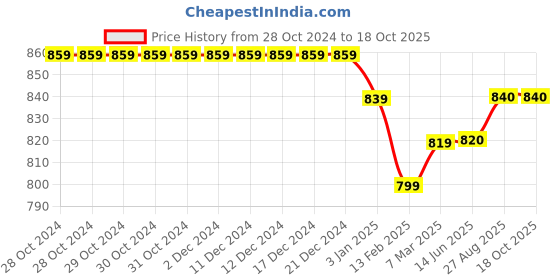 firstcry.com Stefens Synthetic Self Designed Loafers - Brown stefens Price History Graph from 28 Oct 2024 to 18 Oct 2025