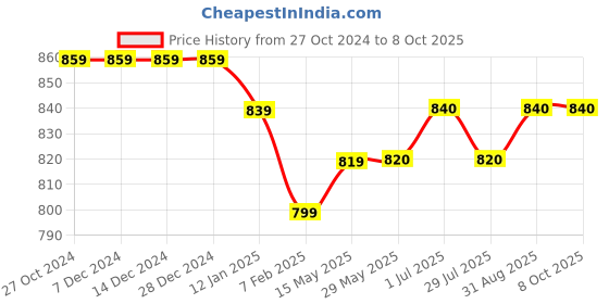 firstcry.com Stefens Synthetic Self Designed Loafers - Brown stefens Price History Graph from 27 Oct 2024 to 8 Oct 2025