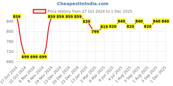 firstcry.com Stefens Synthetic Self Designed Loafers - Brown stefens Price History Graph from 27 Oct 2024 to 1 Dec 2025