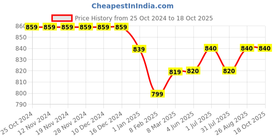 firstcry.com Stefens Synthetic Self Designed Loafers - Brown stefens Price History Graph from 25 Oct 2024 to 18 Oct 2025