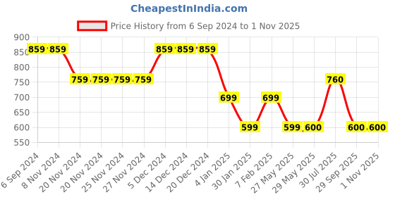 firstcry.com Stefens Synthetic Self Designed Loafers - Cherry stefens Price History Graph from 6 Sep 2024 to 31 Oct 2025