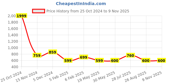 firstcry.com Stefens Synthetic Self Designed Loafers - Cherry stefens Price History Graph from 25 Oct 2024 to 9 Nov 2025