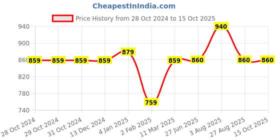 firstcry.com Stefens Synthetic Self Designed Moccasins - Black stefens Price History Graph from 28 Oct 2024 to 15 Oct 2025
