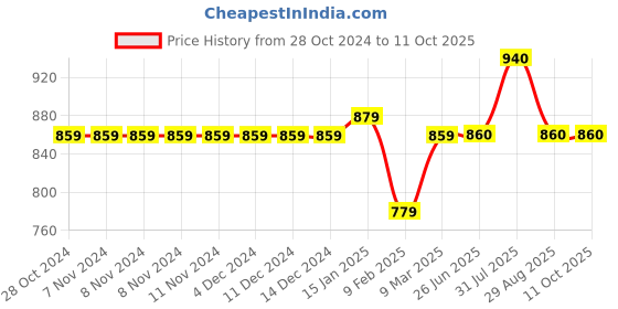 firstcry.com Stefens Synthetic Self Designed Moccasins - Black stefens Price History Graph from 28 Oct 2024 to 11 Oct 2025
