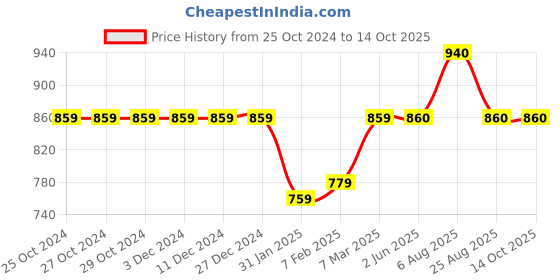 firstcry.com Stefens Synthetic Self Designed Moccasins - Black stefens Price History Graph from 25 Oct 2024 to 13 Oct 2025