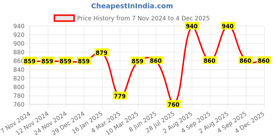 firstcry.com Stefens Synthetic Self Designed Moccasins - Black stefens Price History Graph from 7 Nov 2024 to 4 Dec 2025