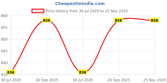 firstcry.com Stefens Textured Lace Ups Oxford Shoes - Brown stefens Price History Graph from 30 Jul 2025 to 24 Nov 2025