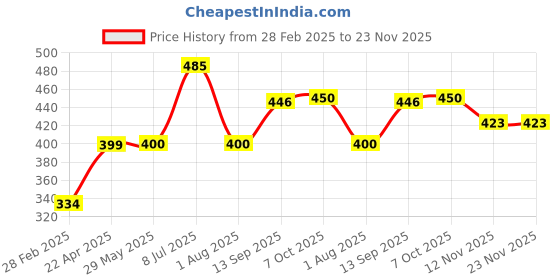 firstcry.com Steffi Love Evi Doll in Rolling Suitcase set Pink - Height 11 cm steffi love Price History Graph from 28 Feb 2025 to 23 Nov 2025