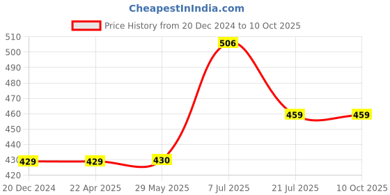 firstcry.com parragon STEM Masters Elements of Life - English parragon Price History Graph from 20 Dec 2024 to 9 Oct 2025
